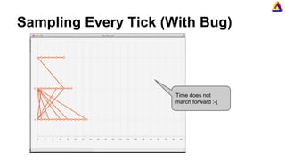 Sampling Every Tick (With Bug)
Time does not
march forward :-(
 