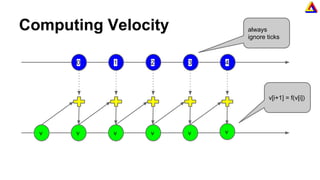 Computing Velocity
0 1 2 3 4
v v v v v v
always
ignore ticks
v[i+1] = f(v[i])
 