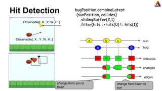 Hit Detection
Observable[..X...Y..W..H..]
Observable[..X...Y..W..H..]
bugPosition.combineLatest
(sunPosition, collides)
.slidingBuffer(2,1)
.filter(hits => hits(0) != hits(1))
a b c
A B
aB bA cA cB
bug
sun
collisions
edges
changes
change from sun to
heart
change from heart to
sun
 
