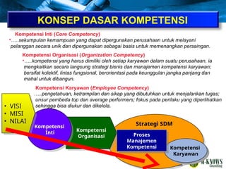 KONSEP DASAR KOMPETENSI
Kompetensi
Organisasi
Kompetensi
Inti
Kompetensi Inti (Core Competency)
Strategi SDM
•…..sekumpulan kemampuan yang dapat dipergunakan perusahaan untuk melayani
pelanggan secara unik dan dipergunakan sebagai basis untuk memenangkan persaingan.
…..pengetahuan, ketrampilan dan sikap yang dibutuhkan untuk menjalankan tugas;
unsur pembeda top dan average performers; fokus pada perilaku yang diperlihatkan
sehingga bisa diukur dan dikelola.
• VISI
• MISI
• NILAI
•…..kompetensi yang harus dimiliki oleh setiap karyawan dalam suatu perusahaan. ia
mengkaitkan secara langsung strategi bisnis dan manajemen kompetensi karyawan;
bersifat kolektif, lintas fungsional, berorientasi pada keunggulan jangka panjang dan
mahal untuk dibangun.
Kompetensi
Karyawan
Kompetensi Organisasi (Organization Competency)
Kompetensi Karyawan (Employee Competency)
Proses
Manajemen
Kompetensi
 