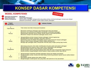 KONSEP DASAR KOMPETENSI
Kelompok Kompetensi : Manajerial
Nama Kompetensi : Fokus Pada Pelanggan
Definisi Kompetensi : Menempatkan pelanggan sebagai pihak yang paling penting; membuat pelanggan merasa puas dengan
pelayanan perusahaan; melayani di atas tingkat harapan pelanggan.
Tingkat
Kemahiran
Tingkat
Kemahiran
Tingkat
Kemahiran
Indikator Perilaku
Indikator Perilaku
Indikator Perilaku
0
Tidak Relevan
0
Tidak Relevan
· Tidak relevan dan tidak mempunyai kompetensi
· Tidak relevan dan tidak mempunyai kompetensi
2
Pemula
2
Pemula
· Memahami pentingnya pelanggan bagi kelangsungan hidup perusahaan
· Memahami cara pandang dan kebijakan perusahaan menyangkut pelanggan
· Melaksanakan pekerjaan sesuai dengan standar layanan yang dipersyaratkan
· Memahami harapan dan kebutuhan pelanggan secara umum
· Memahami pentingnya pelanggan bagi kelangsungan hidup perusahaan
· Memahami cara pandang dan kebijakan perusahaan menyangkut pelanggan
· Melaksanakan pekerjaan sesuai dengan standar layanan yang dipersyaratkan
· Memahami harapan dan kebutuhan pelanggan secara umum
4
Madya
4
Madya
• Mengidentifikasi prioritas harapan-harapan pelanggan menurut segmennya
· Mengidentifikasi harapan pelanggan yang belum terpenuhi
· Berkontribusi pada tim didalam menciptakan layanan yang memenuhi harapan pelanggan
· Melayani diatas harapan pelanggan didalam lingkup pekerjaannya
· Menjaga agar pelanggan selalu memperoleh informasi yang mungkin penting bagi mereka
• Mengidentifikasi prioritas harapan-harapan pelanggan menurut segmennya
· Mengidentifikasi harapan pelanggan yang belum terpenuhi
· Berkontribusi pada tim didalam menciptakan layanan yang memenuhi harapan pelanggan
· Melayani diatas harapan pelanggan didalam lingkup pekerjaannya
· Menjaga agar pelanggan selalu memperoleh informasi yang mungkin penting bagi mereka
6
Pengalaman
6
Pengalaman
· Memotivasi orang lain untuk selalu memfokuskan diri pada usaha memuaskan pelanggan
· Mengidentifikasi jenis layanan yang mungkin belum dibayangkan oleh pelanggan
· Mengembangkan layanan yang melampaui harapan pelanggan
· Mengembangkan teknik yang dapat dipergunakan pihak lain untuk memperbaiki tingkat pelayanan
· Secara kontinyu mengembangkan dimensi layanan melalui analisis sumber daya internal
· Memotivasi orang lain untuk selalu memfokuskan diri pada usaha memuaskan pelanggan
· Mengidentifikasi jenis layanan yang mungkin belum dibayangkan oleh pelanggan
· Mengembangkan layanan yang melampaui harapan pelanggan
· Mengembangkan teknik yang dapat dipergunakan pihak lain untuk memperbaiki tingkat pelayanan
· Secara kontinyu mengembangkan dimensi layanan melalui analisis sumber daya internal
8
Pakar
8
Pakar
 Mengembangkan kepedulian terhadap pelanggan secara luas didalam perusahaan
 Mengembangkan proses, standar dan sistem yang mendorong perbaikan layanan secara radikal didalam
perusahaan
 Menciptakan standar layanan baru dalam industri
 Mengembangkan model layanan baru yang diakui oleh pihak lain di luar perusahaan
 Mengembangkan kepedulian terhadap pelanggan secara luas didalam perusahaan
 Mengembangkan proses, standar dan sistem yang mendorong perbaikan layanan secara radikal didalam
perusahaan
 Menciptakan standar layanan baru dalam industri
 Mengembangkan model layanan baru yang diakui oleh pihak lain di luar perusahaan




MODEL KOMPETENSI
 