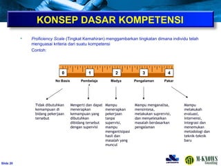 ݺߣ 20
• Proficiency Scale (Tingkat Kemahiran) menggambarkan tingkatan dimana individu telah
menguasai kriteria dari suatu kompetensi
Contoh:
No Basis Pembelaja
r
Madya Pengalaman Pakar
1
0 2 3 4
Tidak dibutuhkan
kemampuan di
bidang pekerjaan
tersebut
Mengerti dan dapat
menerapkan
kemampuan yang
dibutuhkan
dibidang tersebut
dengan supervisi
Mampu
menerapkan
pekerjaan
tanpa
supervisi,
mampu
mengantisipasi
hasil dan
masalah yang
muncul
Mampu menganalisa,
mensintesa,
melakukan suprervisi,
dan menyelesaikan
masalah berdasarkan
pengalaman
Mampu
melakukah
evaluasi,
intervensi,
integrasi dan
menemukan
metodologi dan
teknik-teknik
baru
KONSEP DASAR KOMPETENSI
 