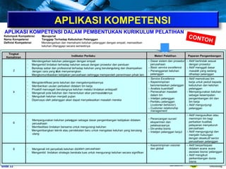 ݺߣ 33
Kelompok Kompetensi
: Manajerial
Nama Kompetensi
: Tanggap Terhadap Kebutuhan Pelanggan
Definisi Kompetensi: Mendengarkan dan memahami keluhan pelanggan dengan empati; memastikan
keluhan ditanggapi secara semestinya
Tingkat
Kemahiran Indikator Perilaku Materi Pelatihan Paparan Pengembangan
2
· Mendengarkan keluhan pelanggan dengan empati
· Mengambil tindakan terhadap keluhan sesuai dengan prosedur dan panduan
· Bersikap sabar dan profesional terhadap keluhan yang berulang
- ulang dan disampaikan
dengan cara yang ti
dak menyenangkan
· Mengkomunikasikan kebijakan perusahaan sehingga memperoleh penerimaan pihak lain
- Dasar sistem dan prosedur
perusahaan
- Basic service excellence
- Penangganan keluhan
pelanggan
- Aktif bertindak sesuai
dengan prosedur
- Aktif menggali dasar
masala
h yang sedang
dihadapi pelanggan
4
· Mengidentifikasi jenis keluhan dan mengelompokkannya
· Memberikan usulan perbaikan didalam tim kerja
· Proaktif mencegah berulangnya keluhan melalui tindakan antisipatif
· Mengenali pola keluhan dan menentukan akar permasalah
annya
· Mengubah keluhan menjadi pujian
· Dipercaya oleh pelanggan akan dapat menyelesaikan masalah mereka
- Service Excellence
- Kepemimpinan
berorientasikan pelanggan
- Analisis kuantitatif
- Pemecahan masalah
dalam tim
- Intelijen pelanggan
- Perilaku pelanggan
(customer behavior)
- Customer relationship
management
- Aktif memotivasi tim
kerja untuk peduli kepada
kebutuhan dan keluhan
pelanggan
- Mempergunakan keluhan
sebagai kesempatan
pengembangan diri dan
tim kerja
- Aktif mengunjungi
pelanggan
6
· Mempergunakan keluhan pelan
ggan sebagai dasar pengembangan kebijakan didalam
perusahaan
· Memfasilitasi tindakan bersama untuk mengurangi keluhan
· Mengembangkan teknik atau pendekatan baru untuk mengatasi keluhan yang berulang
-
ulang
- Perancangan survei/
eksperimen dan
pelaksanaanya
- Dinamika bisnis
- Intelijen pelanggan lanjut
- Aktif mengusulkan atau
memimpin tim bagi
perbaikan kualitas
pelayanan menyeluruh
perusahaan
- Aktif mengungjungi dan
menjalin hubungan
dengan eksekutif senior
perusahaan pelanggan
8 · Mengenali inti penyebab keluhan didalam perusahaan
· Mengambil tindakan strategis berskala luas untuk mengurangi keluhan secara signifikan
- Kepemimpinan visioner
dan global
- Aktif berpartisipasi
didalam acara- acara
asosiasi bisnis/ pelanggan
- Aktif mengikuti
perkembangan dunia
bisnis
APLIKASI KOMPETENSI DALAM PEMBENTUKAN KURIKULUM PELATIHAN
CONTOH
APLIKASI KOMPETENSI
 