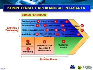 ݺߣ 42
Aktivitas
Aktivitas
Pendukung
Pendukung
Aktivitas Utama
Aktivitas Utama
Pembangunan
Customer
Service
Sales
BIDANG PEKERJAAN
5
1
2
4
Marketing
3
Pelayanan Jasa,
Operation &
Maintenance
Procurement 8
Finance & Accounting
11
Kesekretariatan
14
Warehousing 6
TI 9
SDM
12
Audit Internal 16 Pengembangan
Teknologi
17
GA
13
Legal 7
KOMPETENSI PT APLIKANUSA LINTASARTA
Administrasi 10
Pengembangan
Bisnis
18
15
Pengendalian
Mutu
 