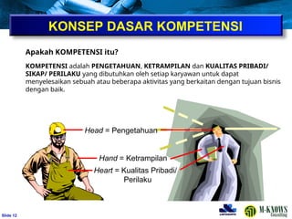 ݺߣ 12
Apakah KOMPETENSI itu?
KOMPETENSI adalah PENGETAHUAN, KETRAMPILAN dan KUALITAS PRIBADI/
SIKAP/ PERILAKU yang dibutuhkan oleh setiap karyawan untuk dapat
menyelesaikan sebuah atau beberapa aktivitas yang berkaitan dengan tujuan bisnis
dengan baik.
Head = Pengetahuan
Hand = Ketrampilan
Heart = Kualitas Pribadi/
Perilaku
KONSEP DASAR KOMPETENSI
 