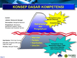 ݺߣ 13
Ketrampilan
dan
Pengetahuan
Kompetensi yang
Mudah Dibentuk
(Hard
Competencies)
• Nilai-nilai
• Perilaku
• Kepribadian
• Citra Diri
Contoh:
Jabatan: Restaurant Manager
Ketrampilan: Mengelola Restoran
Pengetahuan: Memahami
Manajemen Logistik, Teknik
Penyajian dan Customer Service
Kepribadian: Teliti dan Cermat
Citra Diri: Pengelola SDM yang
tegas dan lugas
Perilaku: Menjadi Teladan
Kompetensi Yang
Memerlukan Waktu Lebih
Lama Untuk Dibentuk
(Soft Competencies)
KONSEP DASAR KOMPETENSI
 
