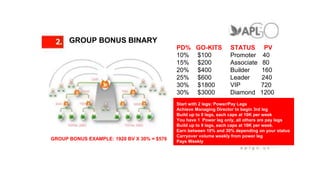Start with 2 legs: Power/Pay Legs
Achieve Managing Director to begin 3rd leg
Build up to 9 legs, each caps at 10K per week
You have 1 Power leg only, all others are pay legs
Build up to 9 legs, each caps at 10K per week.
Earn between 10% and 30% depending on your status
Carryover volume weekly from power leg
Pays Weekly
GROUP BONUS EXAMPLE: 1920 BV X 30% = $576
GROUP BONUS BINARY
PD% GO-KITS STATUS PV
10% $100 Promoter 40
15% $200 Associate 80
20% $400 Builder 160
25% $600 Leader 240
30% $1800 VIP 720
30% $3000 Diamond 1200
 