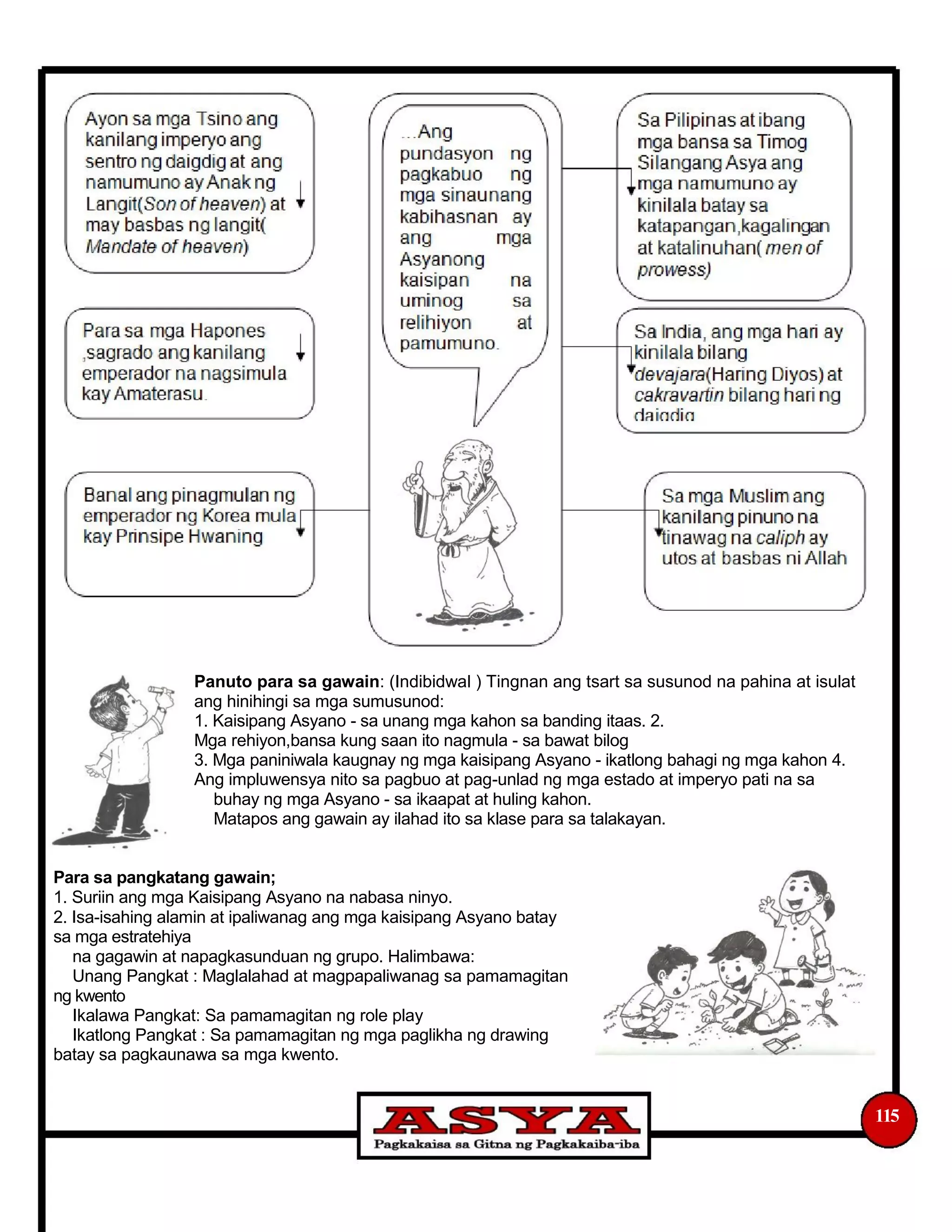 Panuto para sa gawain: (Indibidwal ) Tingnan ang tsart sa susunod na pahina at isulat
ang hinihingi sa mga sumusunod:
1. Kaisipang Asyano - sa unang mga kahon sa banding itaas. 2.
Mga rehiyon,bansa kung saan ito nagmula - sa bawat bilog
3. Mga paniniwala kaugnay ng mga kaisipang Asyano - ikatlong bahagi ng mga kahon 4.
Ang impluwensya nito sa pagbuo at pag-unlad ng mga estado at imperyo pati na sa
buhay ng mga Asyano - sa ikaapat at huling kahon.
Matapos ang gawain ay ilahad ito sa klase para sa talakayan.
Para sa pangkatang gawain;
1. Suriin ang mga Kaisipang Asyano na nabasa ninyo.
2. Isa-isahing alamin at ipaliwanag ang mga kaisipang Asyano batay
sa mga estratehiya
na gagawin at napagkasunduan ng grupo. Halimbawa:
Unang Pangkat : Maglalahad at magpapaliwanag sa pamamagitan
ng kwento
Ikalawa Pangkat: Sa pamamagitan ng role play
Ikatlong Pangkat : Sa pamamagitan ng mga paglikha ng drawing
batay sa pagkaunawa sa mga kwento.
115
 