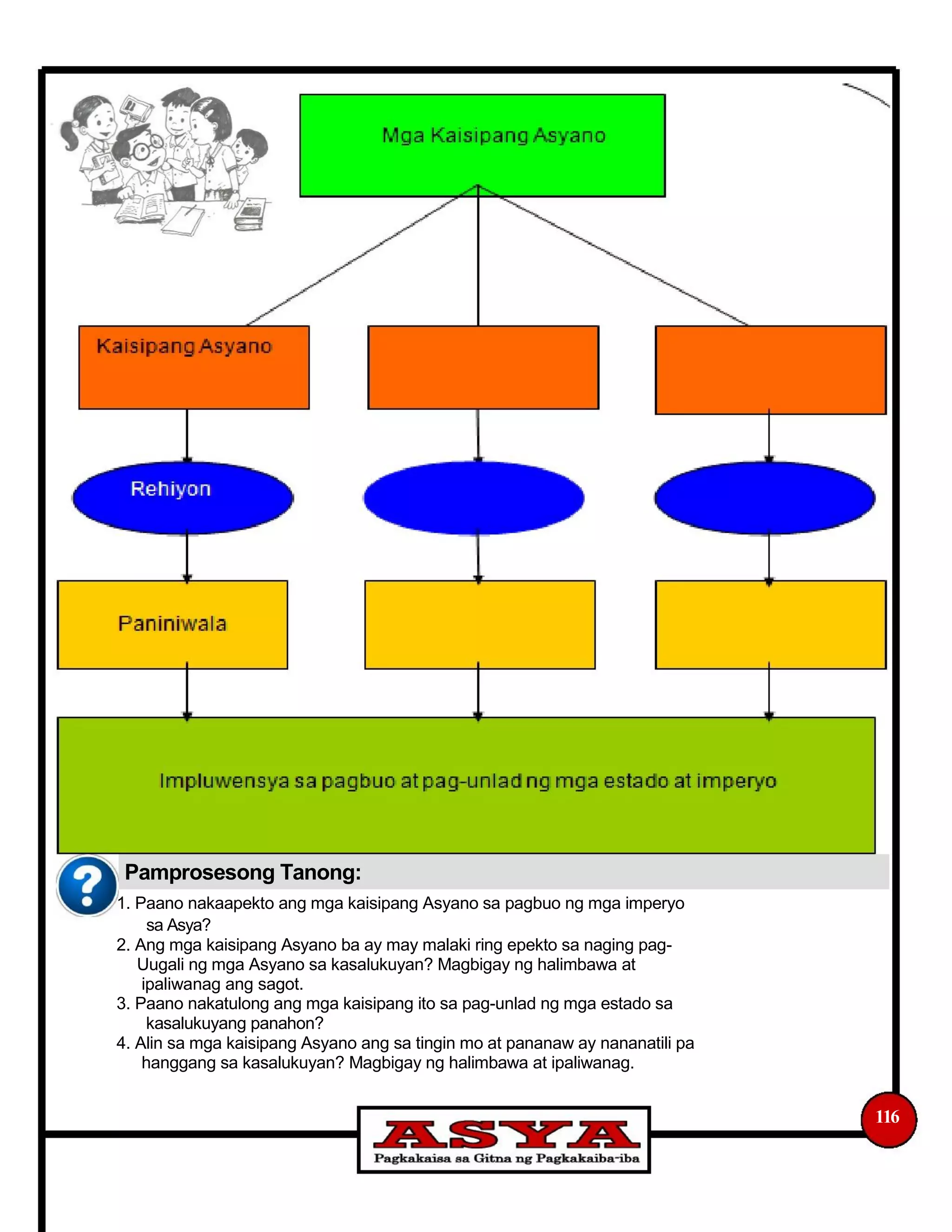 Pamprosesong Tanong:
1. Paano nakaapekto ang mga kaisipang Asyano sa pagbuo ng mga imperyo
sa Asya?
2. Ang mga kaisipang Asyano ba ay may malaki ring epekto sa naging pag-
Uugali ng mga Asyano sa kasalukuyan? Magbigay ng halimbawa at
ipaliwanag ang sagot.
3. Paano nakatulong ang mga kaisipang ito sa pag-unlad ng mga estado sa
kasalukuyang panahon?
4. Alin sa mga kaisipang Asyano ang sa tingin mo at pananaw ay nananatili pa
hanggang sa kasalukuyan? Magbigay ng halimbawa at ipaliwanag.
116
 