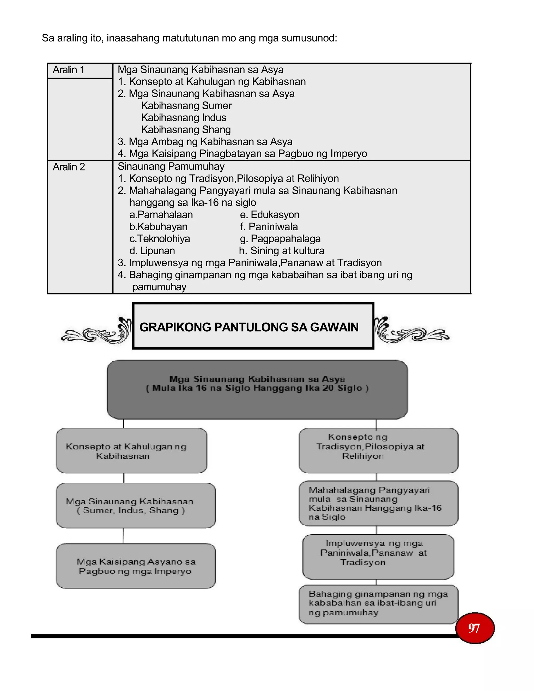 Sa araling ito, inaasahang matututunan mo ang mga sumusunod:
Aralin 1
Aralin 2
Mga Sinaunang Kabihasnan sa Asya
1. Konsepto at Kahulugan ng Kabihasnan
2. Mga Sinaunang Kabihasnan sa Asya
Kabihasnang Sumer
Kabihasnang Indus
Kabihasnang Shang
3. Mga Ambag ng Kabihasnan sa Asya
4. Mga Kaisipang Pinagbatayan sa Pagbuo ng Imperyo
Sinaunang Pamumuhay
1. Konsepto ng Tradisyon,Pilosopiya at Relihiyon
2. Mahahalagang Pangyayari mula sa Sinaunang Kabihasnan
hanggang sa Ika-16 na siglo
a.Pamahalaan e. Edukasyon
b.Kabuhayan f. Paniniwala
c.Teknolohiya g. Pagpapahalaga
d. Lipunan h. Sining at kultura
3. Impluwensya ng mga Paniniwala,Pananaw at Tradisyon
4. Bahaging ginampanan ng mga kababaihan sa ibat ibang uri ng
pamumuhay
GRAPIKONG PANTULONG SA GAWAIN
97
 