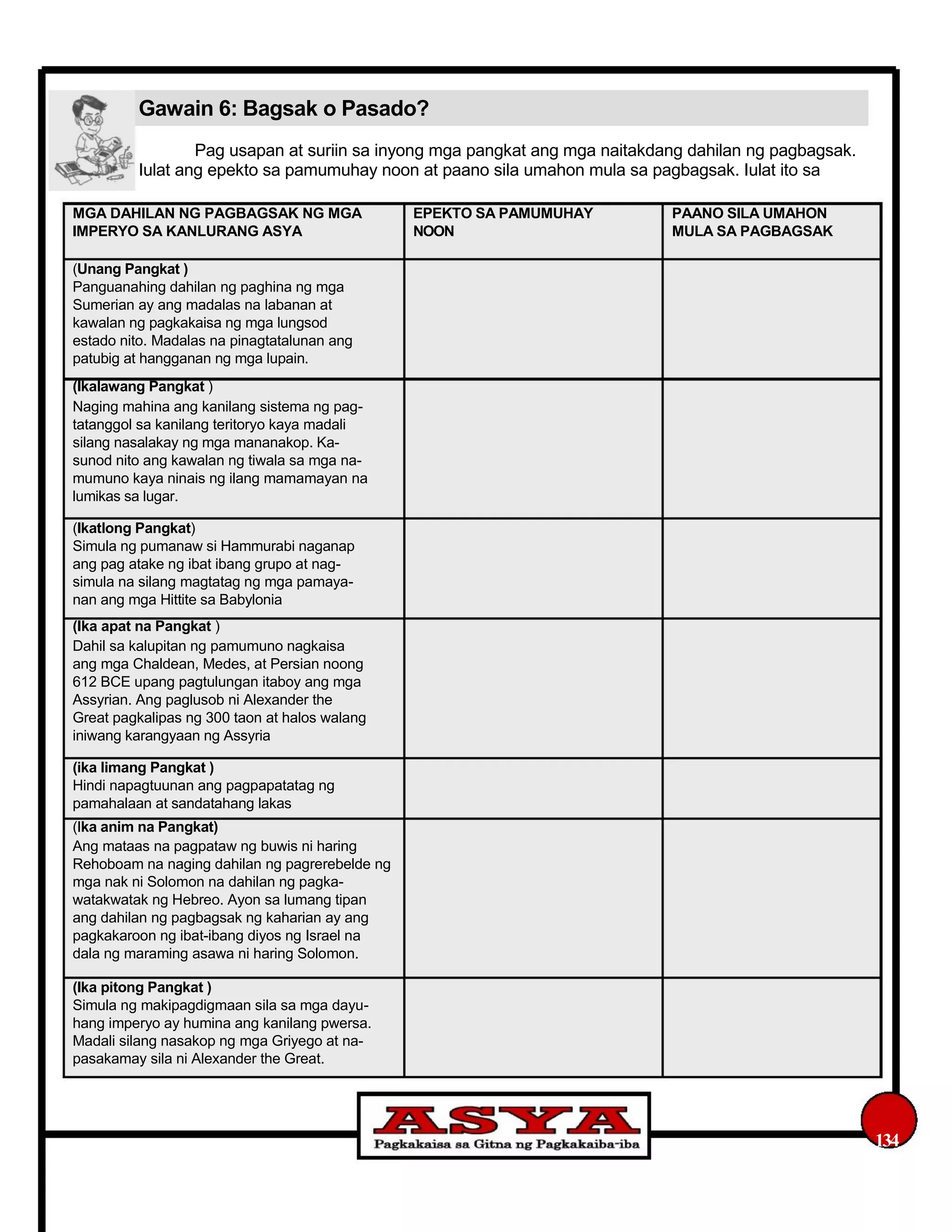 Gawain 6: Bagsak o Pasado?
Pag usapan at suriin sa inyong mga pangkat ang mga naitakdang dahilan ng pagbagsak.
Iulat ang epekto sa pamumuhay noon at paano sila umahon mula sa pagbagsak. Iulat ito sa
MGA DAHILAN NG PAGBAGSAK NG MGA
IMPERYO SA KANLURANG ASYA
(Unang Pangkat )
Panguanahing dahilan ng paghina ng mga
Sumerian ay ang madalas na labanan at
kawalan ng pagkakaisa ng mga lungsod
estado nito. Madalas na pinagtatalunan ang
patubig at hangganan ng mga lupain.
(Ikalawang Pangkat )
Naging mahina ang kanilang sistema ng pag-
tatanggol sa kanilang teritoryo kaya madali
silang nasalakay ng mga mananakop. Ka-
sunod nito ang kawalan ng tiwala sa mga na-
mumuno kaya ninais ng ilang mamamayan na
lumikas sa lugar.
(Ikatlong Pangkat)
Simula ng pumanaw si Hammurabi naganap
ang pag atake ng ibat ibang grupo at nag-
simula na silang magtatag ng mga pamaya-
nan ang mga Hittite sa Babylonia
(Ika apat na Pangkat )
Dahil sa kalupitan ng pamumuno nagkaisa
ang mga Chaldean, Medes, at Persian noong
612 BCE upang pagtulungan itaboy ang mga
Assyrian. Ang paglusob ni Alexander the
Great pagkalipas ng 300 taon at halos walang
iniwang karangyaan ng Assyria
(ika limang Pangkat )
Hindi napagtuunan ang pagpapatatag ng
pamahalaan at sandatahang lakas
(Ika anim na Pangkat)
Ang mataas na pagpataw ng buwis ni haring
Rehoboam na naging dahilan ng pagrerebelde ng
mga nak ni Solomon na dahilan ng pagka-
watakwatak ng Hebreo. Ayon sa lumang tipan
ang dahilan ng pagbagsak ng kaharian ay ang
pagkakaroon ng ibat-ibang diyos ng Israel na
dala ng maraming asawa ni haring Solomon.
(Ika pitong Pangkat )
Simula ng makipagdigmaan sila sa mga dayu-
hang imperyo ay humina ang kanilang pwersa.
Madali silang nasakop ng mga Griyego at na-
pasakamay sila ni Alexander the Great.
EPEKTO SA PAMUMUHAY
NOON
PAANO SILA UMAHON
MULA SA PAGBAGSAK
134
 