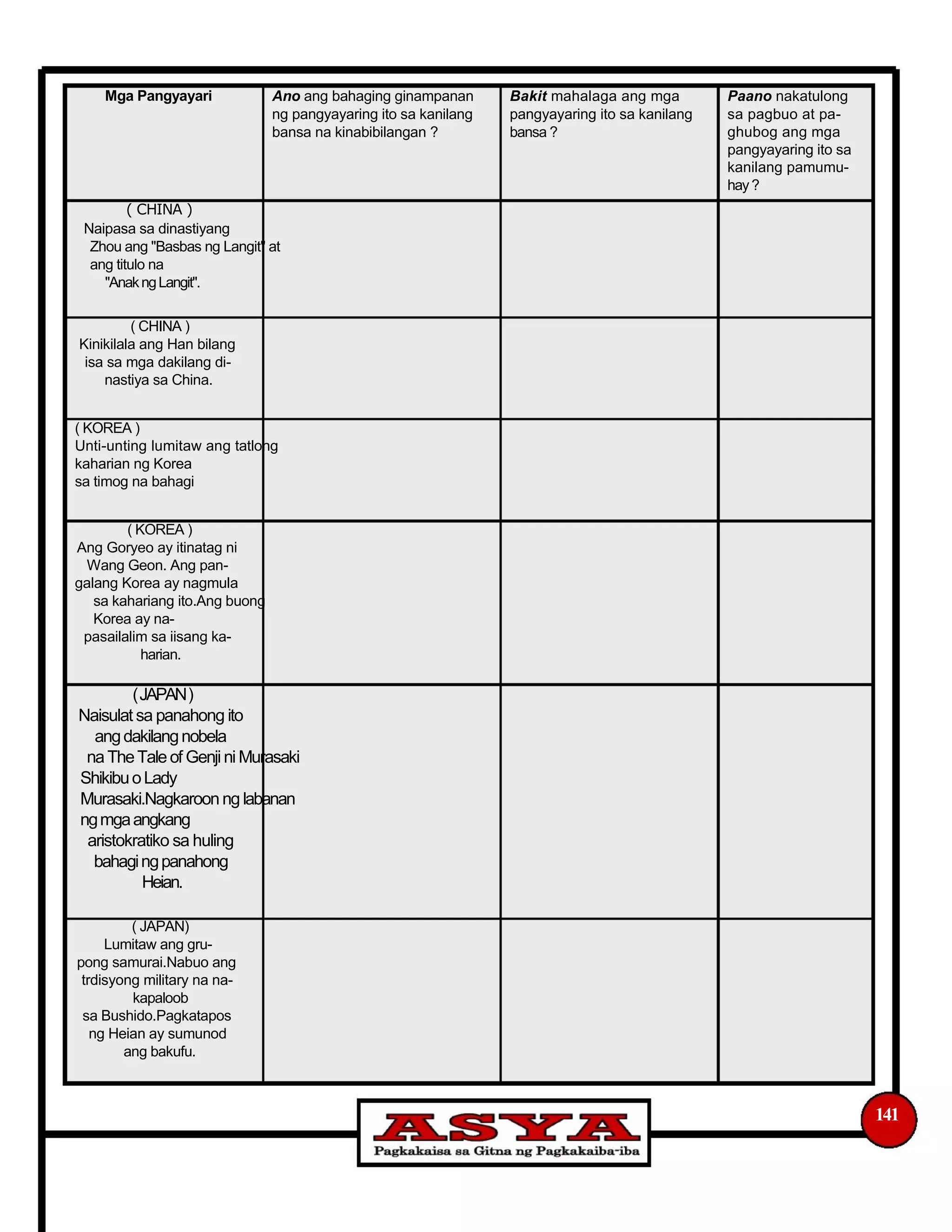 Mga Pangyayari Ano ang bahaging ginampanan
ng pangyayaring ito sa kanilang
bansa na kinabibilangan ?
Bakit mahalaga ang mga
pangyayaring ito sa kanilang
bansa ?
Paano nakatulong
sa pagbuo at pa-
ghubog ang mga
pangyayaring ito sa
kanilang pamumu-
hay?
( CHINA )
Naipasa sa dinastiyang
Zhou ang "Basbas ng Langit" at
ang titulo na
"AnakngLangit".
( CHINA )
Kinikilala ang Han bilang
isa sa mga dakilang di-
nastiya sa China.
( KOREA )
Unti-unting lumitaw ang tatlong
kaharian ng Korea
sa timog na bahagi
( KOREA )
Ang Goryeo ay itinatag ni
Wang Geon. Ang pan-
galang Korea ay nagmula
sa kahariang ito.Ang buong
Korea ay na-
pasailalim sa iisang ka-
harian.
(JAPAN)
Naisulat sa panahong ito
angdakilangnobela
naTheTaleof Genjini Murasaki
ShikibuoLady
Murasaki.Nagkaroonng labanan
ngmgaangkang
aristokratiko sa huling
bahagingpanahong
Heian.
( JAPAN)
Lumitaw ang gru-
pong samurai.Nabuo ang
trdisyong military na na-
kapaloob
sa Bushido.Pagkatapos
ng Heian ay sumunod
ang bakufu.
141
 