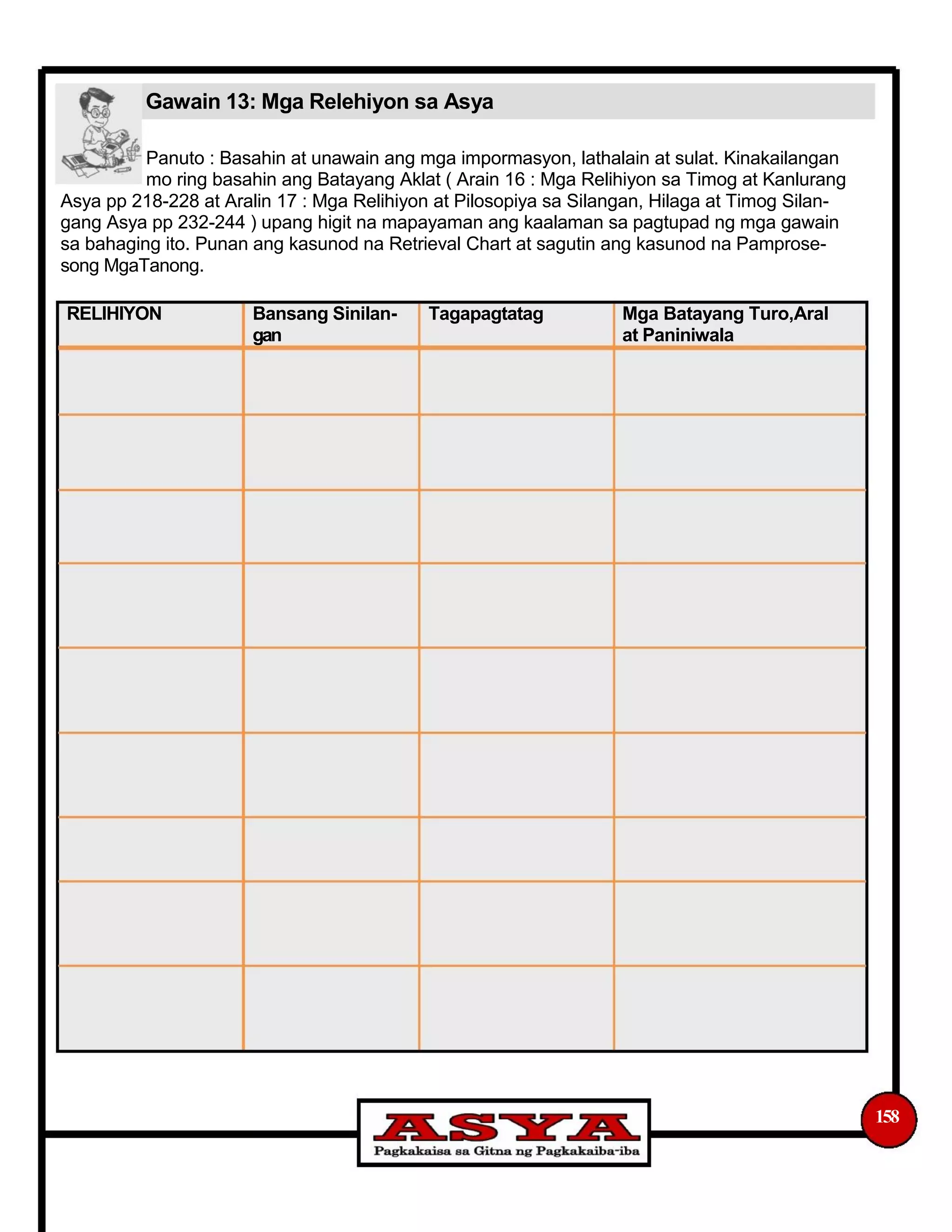 Gawain 13: Mga Relehiyon sa Asya
Panuto : Basahin at unawain ang mga impormasyon, lathalain at sulat. Kinakailangan
mo ring basahin ang Batayang Aklat ( Arain 16 : Mga Relihiyon sa Timog at Kanlurang
Asya pp 218-228 at Aralin 17 : Mga Relihiyon at Pilosopiya sa Silangan, Hilaga at Timog Silan-
gang Asya pp 232-244 ) upang higit na mapayaman ang kaalaman sa pagtupad ng mga gawain
sa bahaging ito. Punan ang kasunod na Retrieval Chart at sagutin ang kasunod na Pamprose-
song MgaTanong.
RELIHIYON Bansang Sinilan- Tagapagtatag Mga Batayang Turo,Aral
gan at Paniniwala
158
 