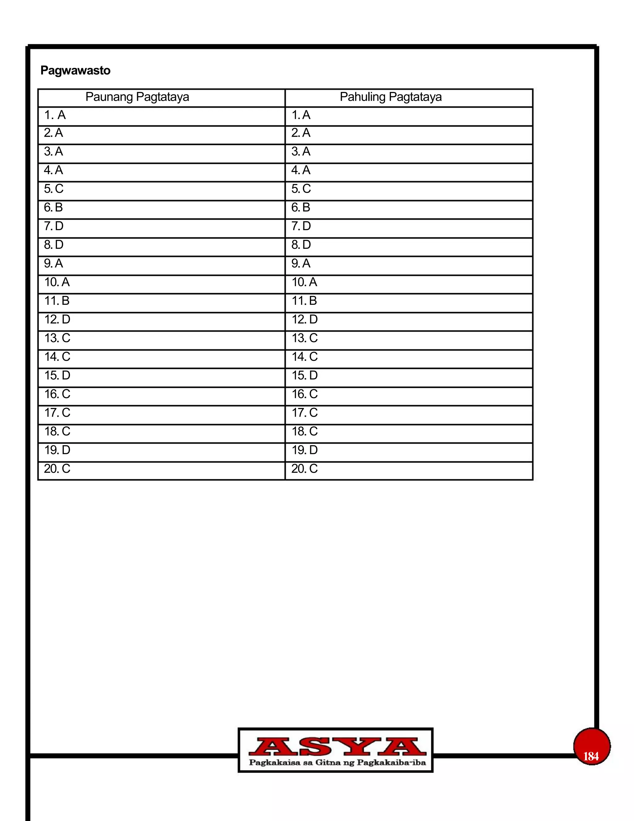 Pagwawasto
1. A
2.A
3.A
4.A
5.C
6.B
7.D
8.D
9.A
10. A
11. B
12. D
13. C
14. C
15. D
16. C
17. C
18. C
19. D
20. C
Paunang Pagtataya
1.A
2.A
3.A
4.A
5.C
6.B
7.D
8.D
9.A
10. A
11. B
12. D
13. C
14. C
15. D
16. C
17. C
18. C
19. D
20. C
Pahuling Pagtataya
184
 