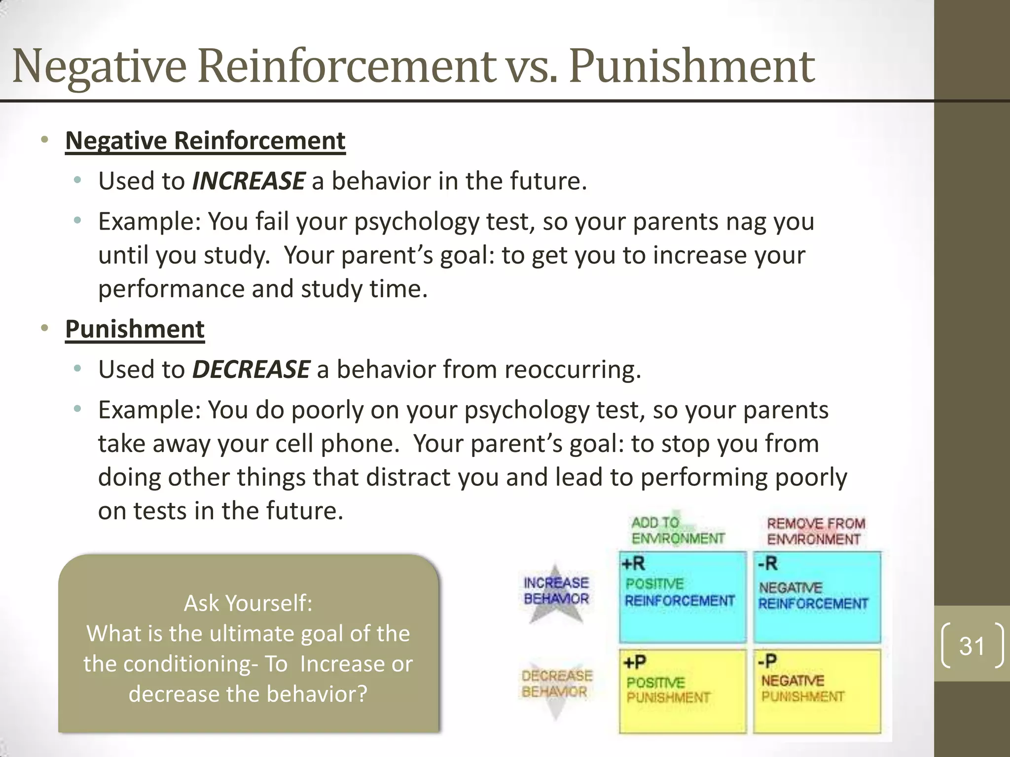 Negative Reinforcement vs. Punishment
• Negative Reinforcement
• Used to INCREASE a behavior in the future.
• Example: You fail your psychology test, so your parents nag you
until you study. Your parent’s goal: to get you to increase your
performance and study time.
• Punishment
• Used to DECREASE a behavior from reoccurring.
• Example: You do poorly on your psychology test, so your parents
take away your cell phone. Your parent’s goal: to stop you from
doing other things that distract you and lead to performing poorly
on tests in the future.
Ask Yourself:
What is the ultimate goal of the
the conditioning- To Increase or
decrease the behavior?

31

 