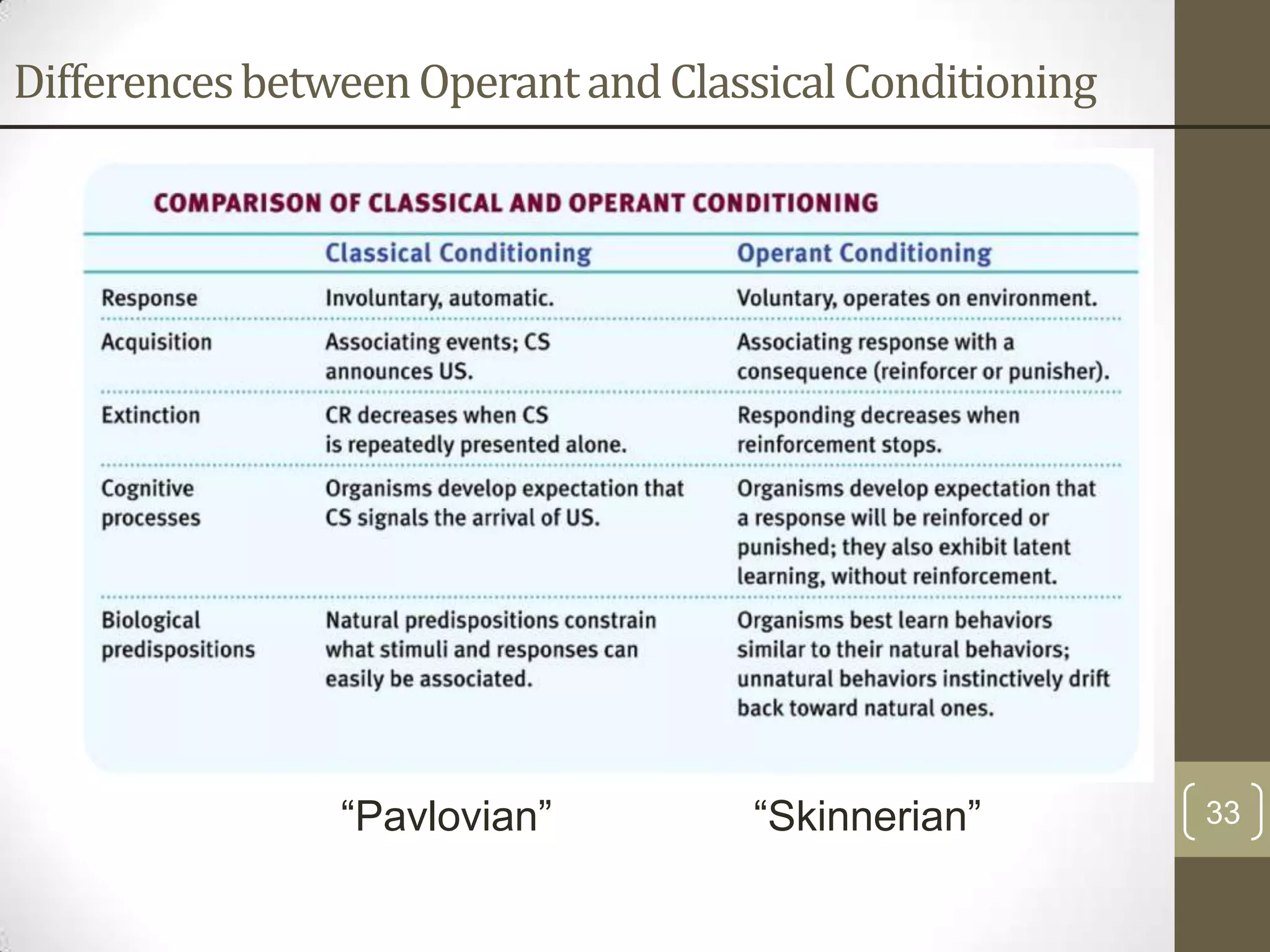 Differences between Operant and Classical Conditioning

“Pavlovian”

“Skinnerian”

33

 