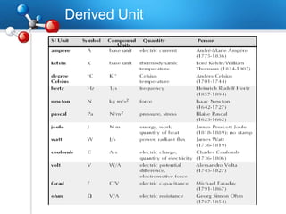 Derived Unit
 