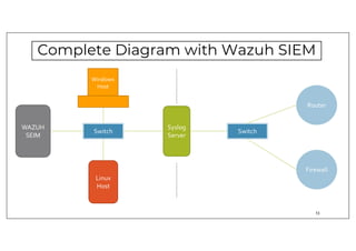 Complete Diagram with Wazuh SIEM
Linux
Host
Switch
Windows
Host
Syslog
Server
Router
Switch
Firewall
WAZUH
SEIM
13
 