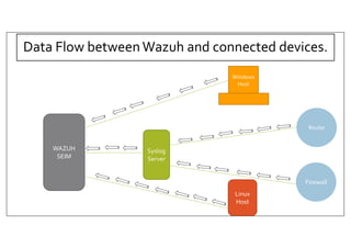 Data Flow between Wazuh and connected devices.
Linux
Host
Windows
Host
Syslog
Server
Router
Firewall
WAZUH
SEIM
 