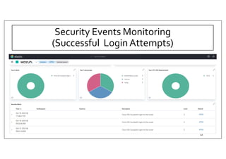 Security Events Monitoring
(Successful Login Attempts)
22
 