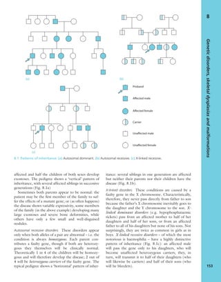 affected and half the children of both sexes develop
exostoses. The pedigree shows a ‘vertical’ pattern of
inheritance, with several affected siblings in successive
generations (Fig. 8.1a)
Sometimes both parents appear to be normal: the
patient may be the ﬁrst member of the family to suf-
fer the effects of a mutant gene; or (as often happens)
the disease shows variable expressivity, some members
of the family (in the above example) developing many
large exostoses and severe bone deformities, while
others have only a few small and well-disguised
nodules.
Autosomal recessive disorders These disorders appear
only when both alleles of a pair are abnormal – i.e. the
condition is always homozygous. Each parent con-
tributes a faulty gene, though if both are heterozy-
gous they themselves will be clinically normal.
Theoretically 1 in 4 of the children will be homozy-
gous and will therefore develop the disease; 2 out of
4 will be heterozygous carriers of the faulty gene. The
typical pedigree shows a ‘horizontal’ pattern of inher-
itance: several siblings in one generation are affected
but neither their parents nor their children have the
disease (Fig. 8.1b).
X-linked disorders These conditions are caused by a
faulty gene in the X chromosome. Characteristically,
therefore, they never pass directly from father to son
because the father’s X chromosome inevitably goes to
the daughter and the Y chromosome to the son. X-
linked dominant disorders (e.g. hypophosphataemic
rickets) pass from an affected mother to half of her
daughters and half of her sons, or from an affected
father to all of his daughters but none of his sons. Not
surprisingly, they are twice as common in girls as in
boys. X-linked recessive disorders – of which the most
notorious is haemophilia – have a highly distinctive
pattern of inheritance (Fig. 8.1c): an affected male
will pass the gene only to his daughters, who will
become unaffected heterozygous carriers; they, in
turn, will transmit it to half of their daughters (who
will likewise be carriers) and half of their sons (who
will be bleeders).
Geneticdisorders,skeletaldysplasiasandmalformations
153
8
Proband
Affected male
Affected female
Carrier
Unaffected male
Unaffected female
8.1 Patterns of inheritance (a) Autosomal dominant. (b) Autosomal recessive. (c) X-linked recessive.
(a) (b)
(c)
 