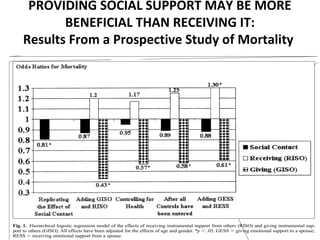 PROVIDING SOCIAL SUPPORT MAY BE MORE
BENEFICIAL THAN RECEIVING IT:
Results From a Prospective Study of Mortality
PSYCHOLOGICAL SCIENCE
S.L. Brown et al.
Fig. 1. Hierarchical logistic regression model of the effects of receiving instrumental support from others (RISO) and giving instrumental sup-
port to others (GISO). All effects have been adjusted for the effects of age and gender. *p .05. GESS giving emotional support to a spouse;
RESS receiving emotional support from a spouse.
 