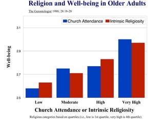 Religion and Well-being in Older Adults
Religious categories based on quartiles (i.e., low is 1st quartile, very high is 4th quartile)
Low Moderate High Very High
Church Attendance or Intrinsic Religiosity
Well-being
The Gerontologist 1988; 28:18-28
Religion and Well-being in Older Adults
Religious categories based on quartiles (i.e., low is 1st quartile, very high is 4th quartile)
Low Moderate High Very High
Church Attendance or Intrinsic Religiosity
Well-being The Gerontologist 1988; 28:18-28
 