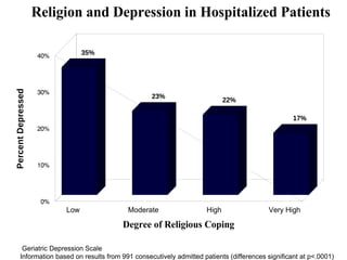 Religion and Depression in Hospitalized Patients
Geriatric Depression Scale
Information based on results from 991 consecutively admitted patients (differences significant at p<.0001)
35%
23%
22%
17%
Low Moderate High Very High
Degree of Religious Coping
PercentDepressed
 