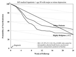 0 4 8 12 16 20 24
Weeks of Followup
0
20
40
60
80
100
ProbabilityofNon-Remission %
Other Patients
Highly Religious (14%)
diagnosis
845 medical inpatients > age 50 with major or minor depression
HR=1.53, 95% CI=1.20-1.94, p=0.0005, after control for
demographics, physical health factors, psychosocial
stressors, and psychiatric predictors at baseline
 