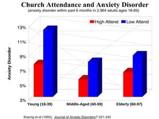 Church Attendance and Anxiety Disorder
(anxiety disorder within past 6 months in 2,964 adults ages 18-89)
Koenig et al (1993). Journal of Anxiety Disorders7:321-342
Young (18-39) Middle-Aged (40-59) Elderly (60-97)
AnxietyDisorder
 