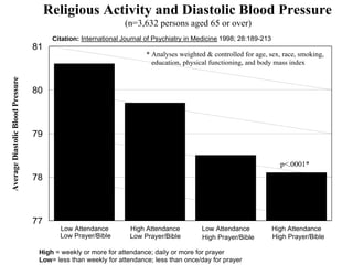 Low Attendance High Attendance Low Attendance High Attendance
77
78
79
80
81
AverageDiastolicBloodPressure
* Analyses weighted & controlled for age, sex, race, smoking,
education, physical functioning, and body mass index
Low Prayer/Bible Low Prayer/Bible High Prayer/Bible High Prayer/Bible
p<.0001*
Religious Activity and Diastolic Blood Pressure
(n=3,632 persons aged 65 or over)
High = weekly or more for attendance; daily or more for prayer
Low= less than weekly for attendance; less than once/day for prayer
Citation: International Journal of Psychiatry in Medicine 1998; 28:189-213
 