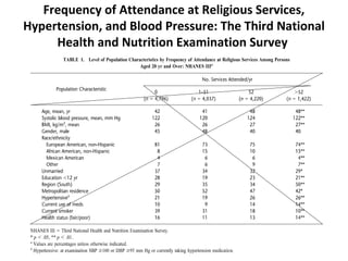 Frequency of Attendance at Religious Services,
Hypertension, and Blood Pressure: The Third National
Health and Nutrition Examination Survey
 