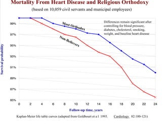 Mortality From Heart Disease and Religious Orthodoxy
(based on 10,059 civil servants and municipal employees)
Kaplan-Meier life table curves (adapted from Goldbourt et a l 1993. Cardiology 82:100-121)
Follow-up time, years
Survivalprobability
Most Orthodox
Non-Believers
Differences remain significant after
controlling for blood pressure,
diabetes, cholesterol, smoking,
weight, and baseline heart disease
 