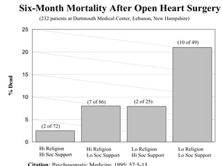 Six-Month Mortality After Open Heart Surgery
0
5
10
15
20
25
%Dead
(2 of 72)
(7 of 86) (2 of 25)
(10 of 49)
(232 patients at Dartmouth Medical Center, Lebanon, New Hampshire)
Hi Religion
Hi Soc Support
Hi Religion
Lo Soc Support
Lo Religion
Hi Soc Support
Lo Religion
Lo Soc Support
Hi Religion
Hi Soc Support
 