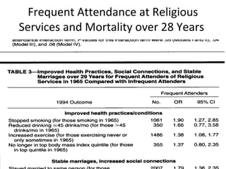 Frequent Attendance at Religious
Services and Mortality over 28 Years
 