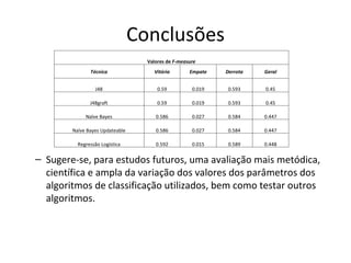 Conclusões Sugere-se, para estudos futuros, uma avaliação mais metódica, científica e ampla da variação dos valores dos parâmetros dos algoritmos de classificação utilizados, bem como testar outros algoritmos. Valores de  F-measure Técnica Vitória Empate Derrota Geral J48 0.59 0.019 0.593 0.45 J48graft 0.59 0.019 0.593 0.45 Naïve Bayes 0.586 0.027 0.584 0.447 Naïve Bayes Updateable 0.586 0.027 0.584 0.447 Regressão Logística 0.592 0.015 0.589 0.448 
