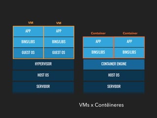 SERVIDORSERVIDOR
HOST OSHOST OS
CONTAINER ENGINEHYPERVISOR
BINS/LIBSGUEST OS BINS/LIBSGUEST OS
BINS/LIBS BINS/LIBS APP APP
APP APP
VM VM
Container Container
VMs x Contêineres
 