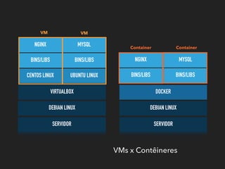SERVIDORSERVIDOR
DEBIAN LINUXDEBIAN LINUX
DOCKERVIRTUALBOX
BINS/LIBSCENTOS LINUX BINS/LIBSUBUNTU LINUX
BINS/LIBS BINS/LIBS NGINX MYSQL
NGINX MYSQL
VM VM
Container Container
VMs x Contêineres
 