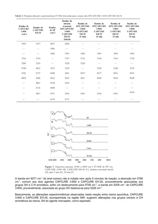 A banda em 6071 cm-1 do anel oxirano não é notada nem após 5 minutos de reação; a absorção em 5766
cm-1, comum aos dois agentes CAPCURE 3-800 e CAPCURE EH-30, provavelmente associadas aos
grupos SH e C-H aromático, sofre um deslocamento para 5758 cm-1; a banda em 5209 cm-1 do CAPCURE
3-800, provavelmente, associada ao grupo SH desloca-se para 5228 cm-1.

Basicamente, as alterações espectrométricas observadas nesta reação entre resina epoxídica, CAPCURE
3-800 e CAPCURE EH-30, acompanhada na região NIR, sugerem alterações nos grupos oxirano e CH
aromáticos da resina, SH do agente mercaptan, como esperado.
 