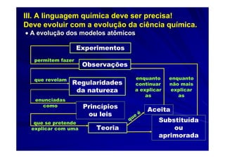 III. A linguagem química deve ser precisa!
Deve evoluir com a evolução da ciência química.
• A evolução dos modelos atômicos

                    Experimentos
   permitem fazer
                     Observações

   que revelam                        enquanto     enquanto
                 Regularidades        continuar    não mais
                  da natureza         a explicar   explicar
                                          as          as
   enunciadas
     como            Princípios               Aceita
                      ou leis             é
                                     ue
   que se pretende
                                   q            Substituída
  explicar com uma       Teoria                     ou
                                                aprimorada
 