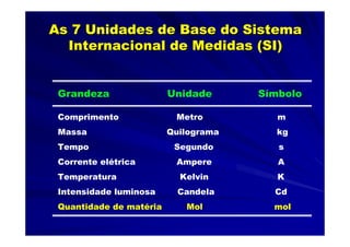 As 7 Unidades de Base do Sistema
  Internacional de Medidas (SI)


 Grandeza                Unidade      Símbolo

 Comprimento              Metro          m
 Massa                   Quilograma      kg
 Tempo                    Segundo        s
 Corrente elétrica        Ampere         A
 Temperatura               Kelvin        K
 Intensidade luminosa      Candela      Cd
 Quantidade de matéria      Mol         mol
 