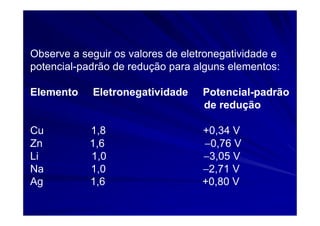 Observe a seguir os valores de eletronegatividade e
potencial-padrão de redução para alguns elementos:

Elemento    Eletronegatividade     Potencial-padrão
                                   de redução

Cu          1,8                    +0,34 V
Zn          1,6                    −0,76 V
Li          1,0                    −3,05 V
Na          1,0                    −2,71 V
Ag          1,6                    +0,80 V
 