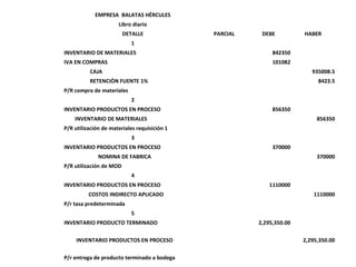 EMPRESA BALATAS HÉRCULES
                      Libro diario
                         DETALLE              PARCIAL    DEBE          HABER
                            1
INVENTARIO DE MATERIALES                                     842350
IVA EN COMPRAS                                               101082
          CAJA                                                            935008.5
          RETENCIÓN FUENTE 1%                                               8423.5
P/R compra de materiales
                            2
INVENTARIO PRODUCTOS EN PROCESO                              856350
    INVENTARIO DE MATERIALES                                                856350
P/R utilización de materiales requisición 1
                            3
INVENTARIO PRODUCTOS EN PROCESO                              370000
              NOMINA DE FABRICA                                             370000
P/R utilización de MOD
                            4
INVENTARIO PRODUCTOS EN PROCESO                             1110000
          COSTOS INDIRECTO APLICADO                                        1110000
P/r tasa predeterminada
                            5
INVENTARIO PRODUCTO TERMINADO                           2,295,350.00

     INVENTARIO PRODUCTOS EN PROCESO                                   2,295,350.00
                                                                               5
P/r entrega de producto terminado a bodega
 