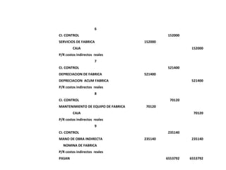 6
CI. CONTROL                                    152000
SERVICIOS DE FABRICA                 152000
        CAJA                                             152000
P/R costos indirectos reales
                      7
CI. CONTROL                                    521400
DEPRECIACION DE FABRICA              521400
DEPRECIACION ACUM FABRICA                                521400
P/R costos indirectos reales
                      8
CI. CONTROL                                     70120
MANTENIMIENTO DE EQUIPO DE FABRICA    70120
        CAJA                                              70120
P/R costos indirectos reales
                      9
CI. CONTROL                                    235140
MANO DE OBRA INDIRECTA               235140              235140
  NOMINA DE FABRICA
P/R costos indirectos reales
PASAN                                         6553792   6553792 6
 
