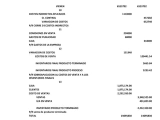 VIENEN                     6553792        6553792
                        10
COSTOS INDIRECTOS APLICADOS                          1110000
           CI. CONTROL                                               457260
           VARIACION DE COSTOS                                       652740
P/R CIERRE D ECOSTOS INDIRECTOS
                        11
COMISIONES EN VENTA                                   250000
GASTOS DE PUBLICIDAD                                   68000
CAJA                                                                 318000
P/R GASTOS DE LA EMPRESA
                        12
VARIACION DE COSTOS                                   131340
     COSTOS DE VENTA                                              120441.54

     INVENTARIOS FINAL PRODUCTO TERMINADO                           5665.04

     INVENTARIOS FINAL PRODUCTO PROCESO                             5233.42
P/R SOBREAPLICACION AL COSTOS DE VENTA Y A LOS
INVENTARIOS FINALES
                       13
CAJA                                             1,875,174.00
CLIENTES                                         1,875,174.00
COSTO DE VENTAS                                  2,232,350.00
      VENTAS                                                    3,348,525.00
      IVA EN VENTA                                                401,823.00

      INVENTARIO PRODUCTO TERMINADO                             2,232,350.00
P/R venta de producto terminado                                       7
TOTAL                                              14095830       14095830
 