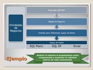 Ejemplo Reducir al máximo el acoplamiento entre componentes y aumentar la cohesión interna de cada componente .