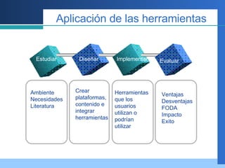 Aplicación de las herramientas Estudiar Dise ñ ar Implementar Ambiente Necesidades Literatura Herramientas que los usuarios utilizan o podrían utilizar Crear  plataformas, contenido e integrar  herramientas Ventajas Desventajas FODA Impacto Exito Evaluar Biblioteca EEA 
