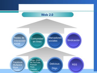 Web 2.0  Redes de Interacción social Marcadores sociales Comunidaden línea Sindicación Facebook MySpace Ryze LikedIn Blogs, Wikis IM,YouTube, Podcast Flickr, Vodcast Slideshare RSS Delicious Diigo 