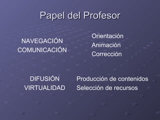 Papel del Profesor Orientación Animación Corrección NAVEGACIÓN COMUNICACIÓN Producción de contenidos Selección de recursos DIFUSIÓN VIRTUALIDAD 