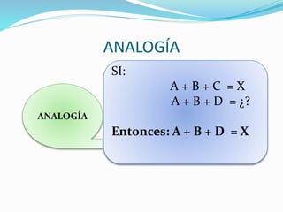 ANALOGÍA
ANALOGÍA
SI:
A + B + C = X
A + B + D = ¿?
Entonces: A + B + D = X
 